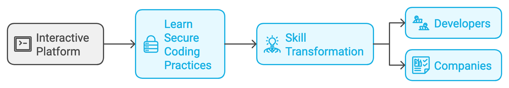 Secure Code Cards Deck