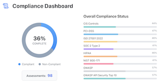 Compliance Dashboard mapping security controls to major frameworks including ISO 27001, HIPAA, and SOC 2